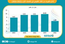 Photo of إنتاج الكويت من الغاز يتراجع 40% في النصف الأول.. وهذا حجم الاستهلاك
