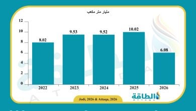 Photo of إنتاج الكويت من الغاز يتراجع 40% في النصف الأول.. وهذا حجم الاستهلاك