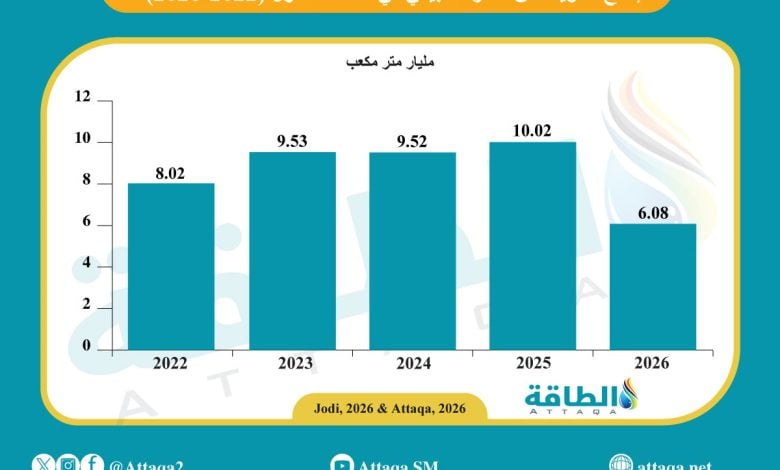 Photo of إنتاج الكويت من الغاز يتراجع 40% في النصف الأول.. وهذا حجم الاستهلاك