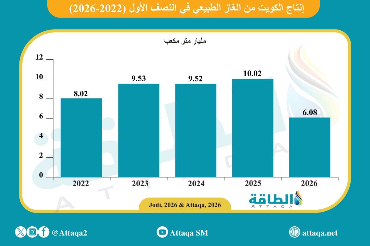إنتاج الكويت من الغاز