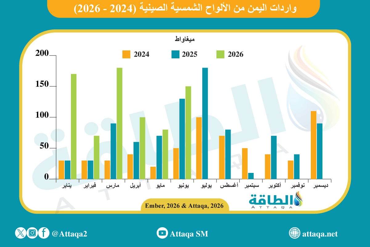 واردات اليمن من الألواح الشمسية الصينية