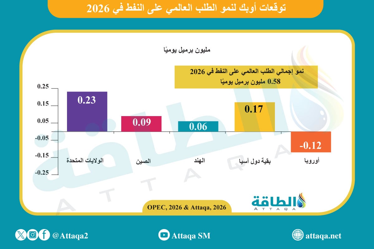 توقعات أوبك لنمو الطلب على النفط في 2026