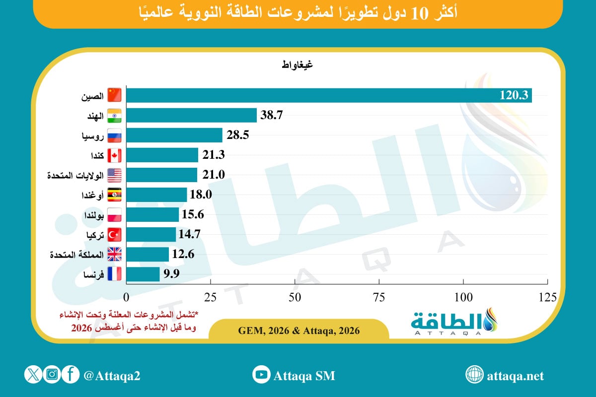 أكبر 10 دول من حيث سعة الطاقة النووية قيد التطوير