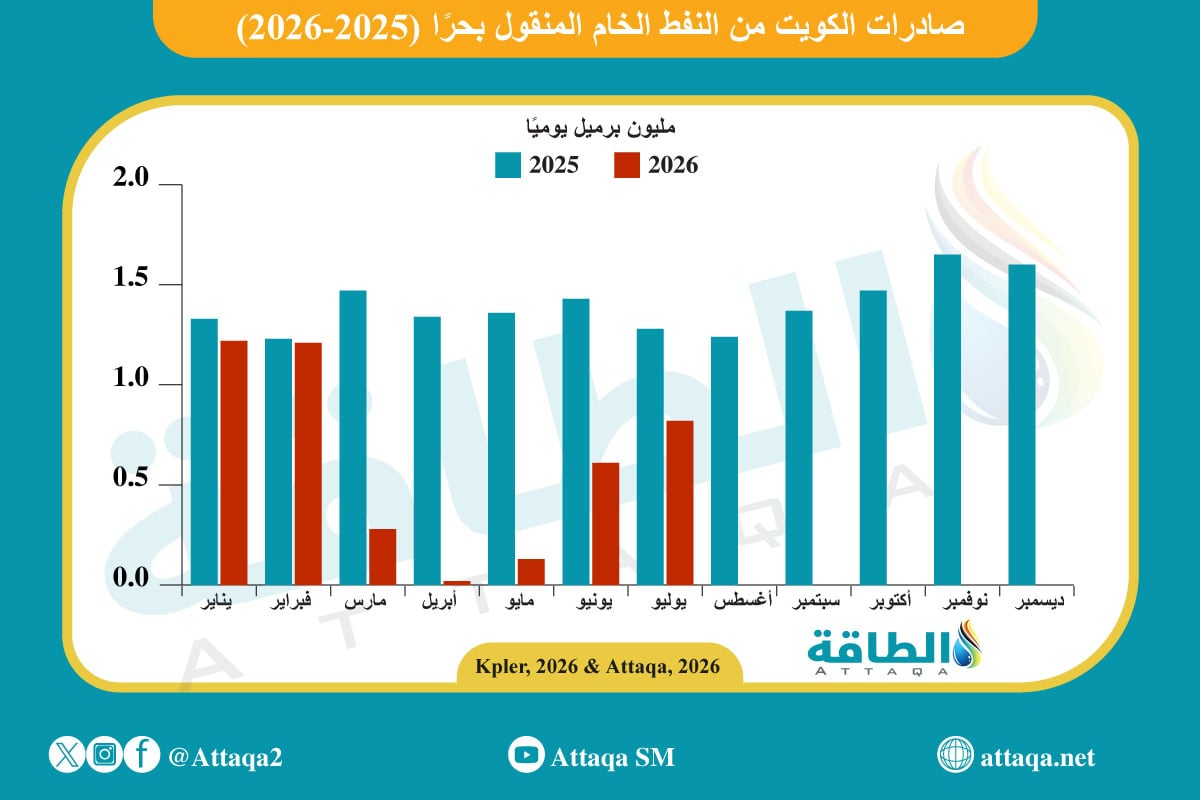 صادرات الكويت من النفط الخام