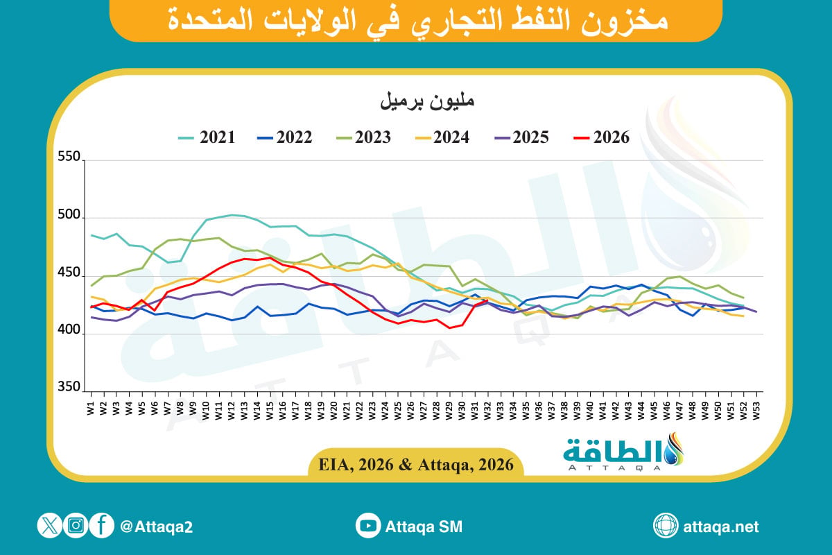 حركة مخزونات النفط الأميركية حتى 19 أغسطس 2026