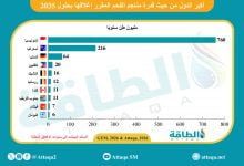 Photo of قدرات مناجم الفحم المقرر إغلاقها عالميًا.. 10 دول تقود المشهد (إنفوغرافيك)