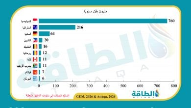 Photo of قدرات مناجم الفحم المقرر إغلاقها عالميًا.. 10 دول تقود المشهد (إنفوغرافيك)