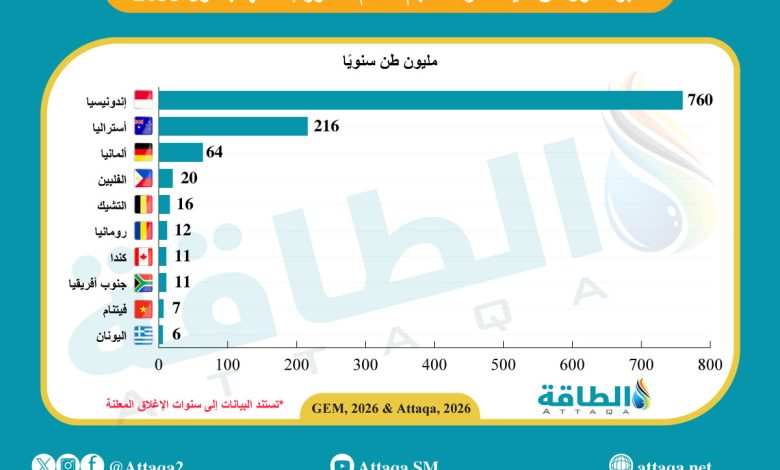 Photo of قدرات مناجم الفحم المقرر إغلاقها عالميًا.. 10 دول تقود المشهد (إنفوغرافيك)
