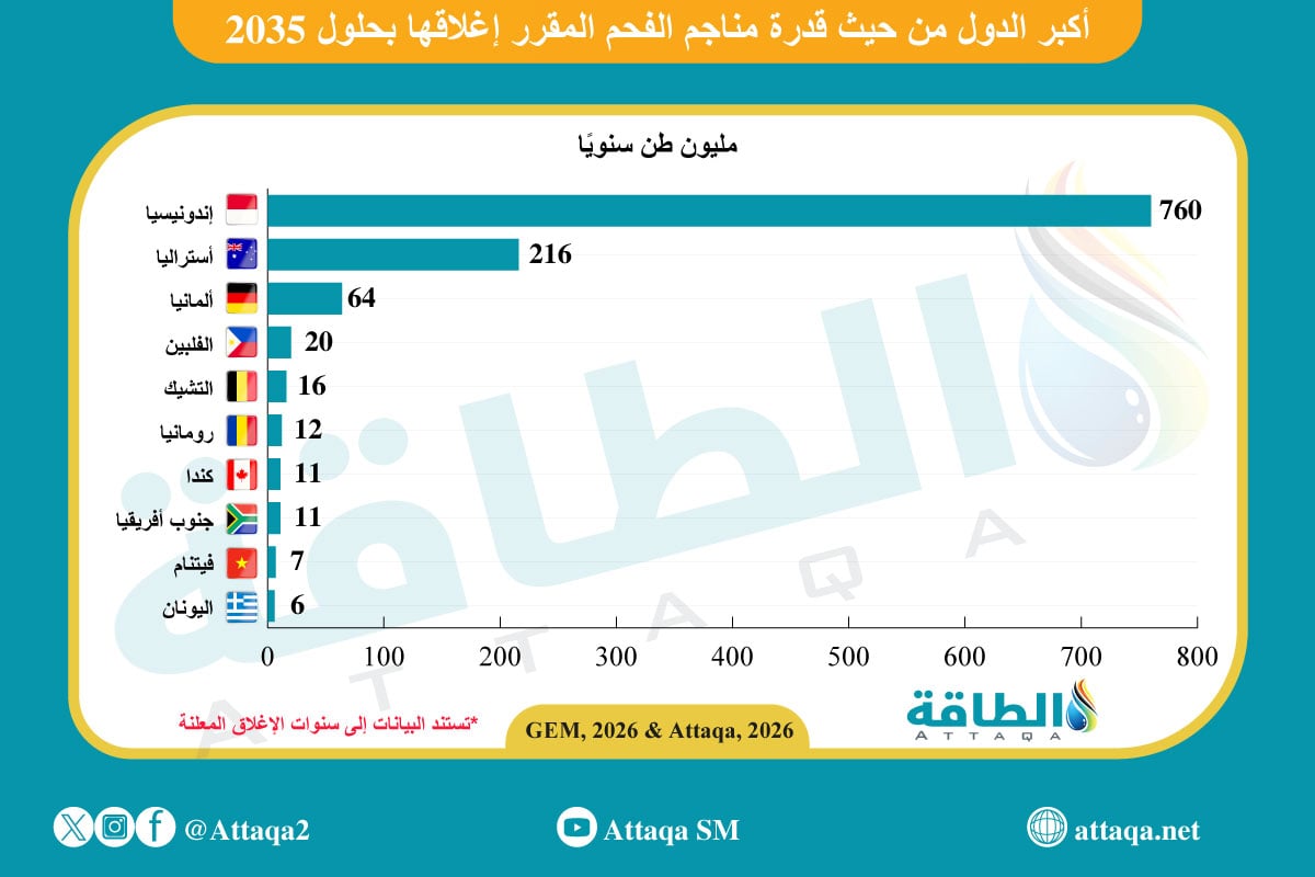 أكبر الدول من حيث قدرات مناجم الفحم المقرر إغلاقها بحلول 2035