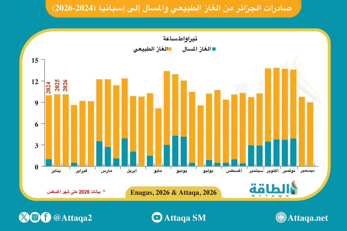 صادرات الجزائر من الغاز الطبيعي والمسال إلى إسبانيا (2024-2026)
