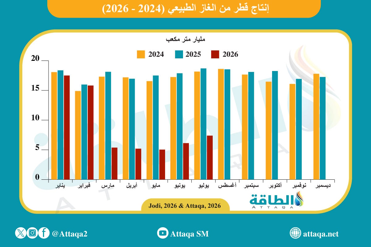 إنتاج قطر من الغاز شهريًا