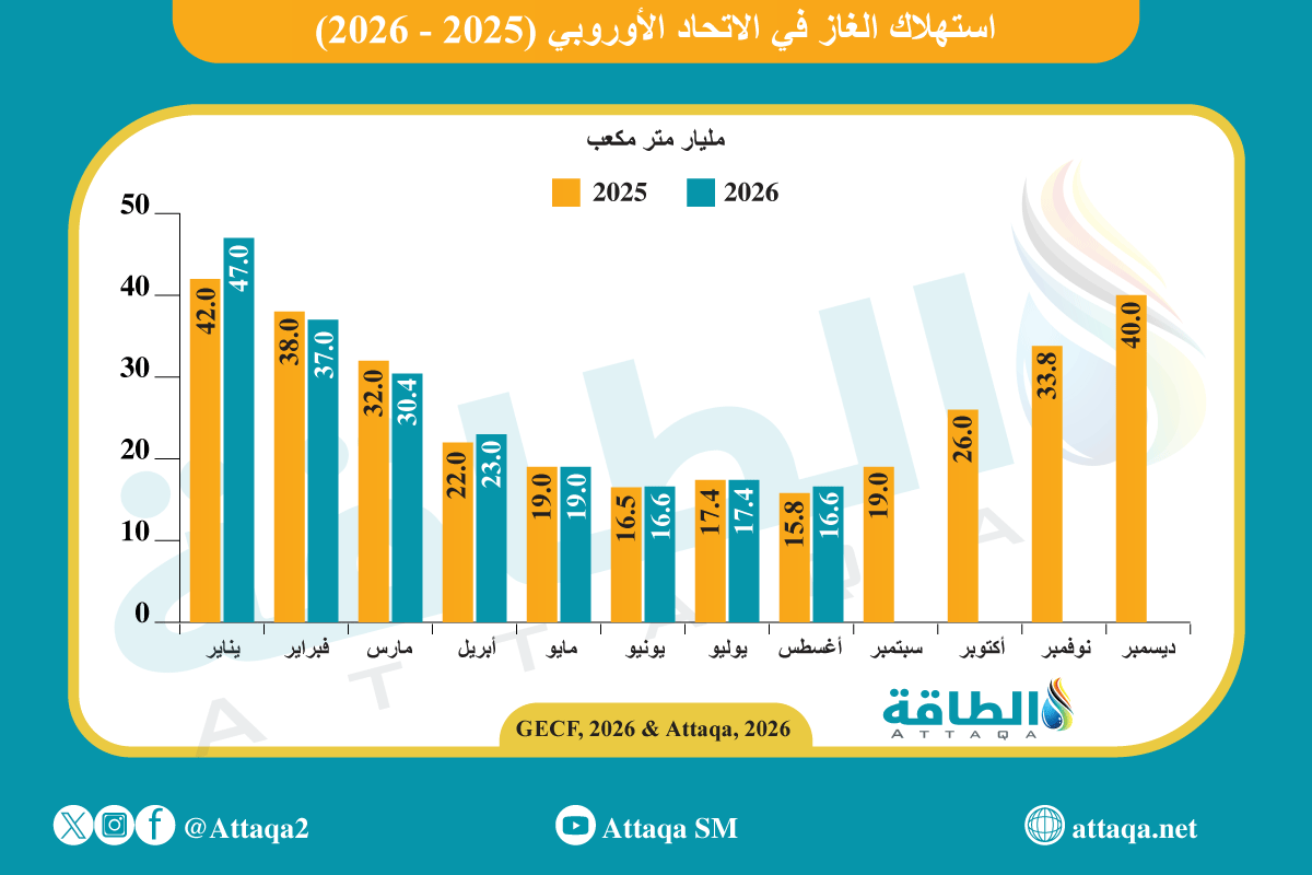 تطور استهلاك الغاز في الاتحاد الأوروبي على أساس شهري منذ عام 2025 حتى أغسطس/آب 2026