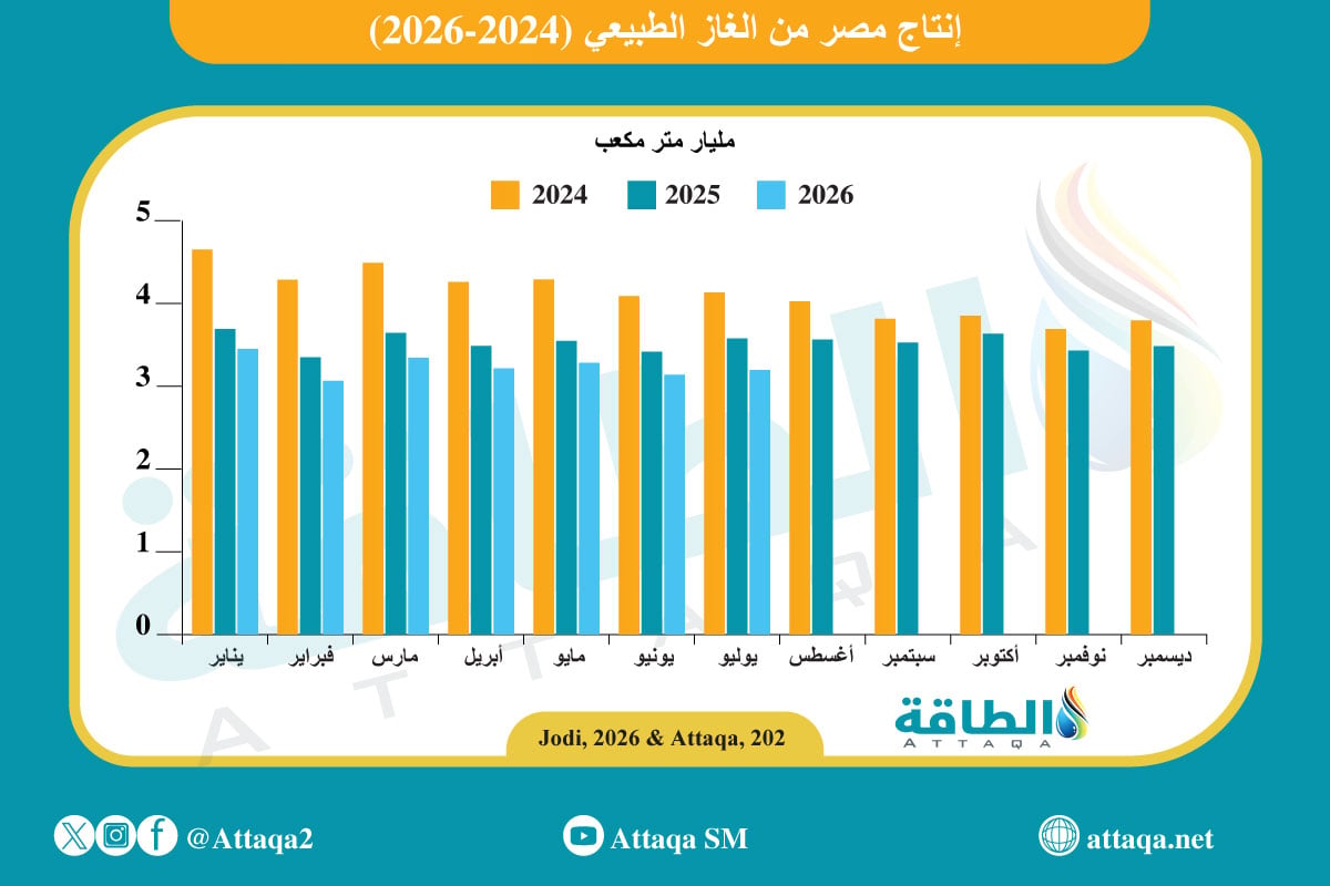 إنتاج مصر من الغاز الطبيعي منذ 2024 حتى يوليو/تموز 2026