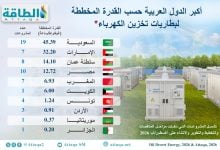 Photo of أكبر الدول العربية حسب قدرة بطاريات تخزين الكهرباء المخططة (إنفوغرافيك)