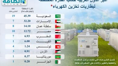 Photo of أكبر الدول العربية حسب قدرة بطاريات تخزين الكهرباء المخططة (إنفوغرافيك)