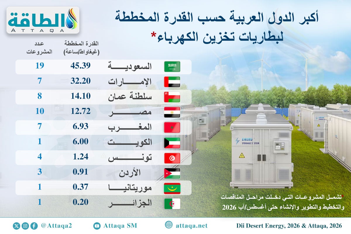 أكبر الدول العربية من حيث قدرة بطاريات تخزين الكهرباء المخططة