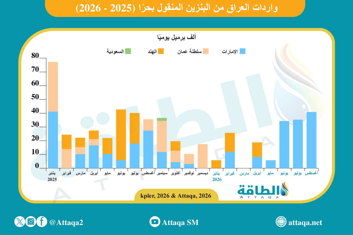 واردات العراق من البنزين المنقول بحرًا