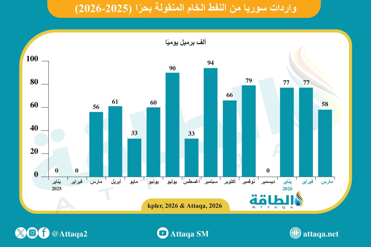 واردات سوريا من النفط الخام المنقولة بحرًا (2025-2026)