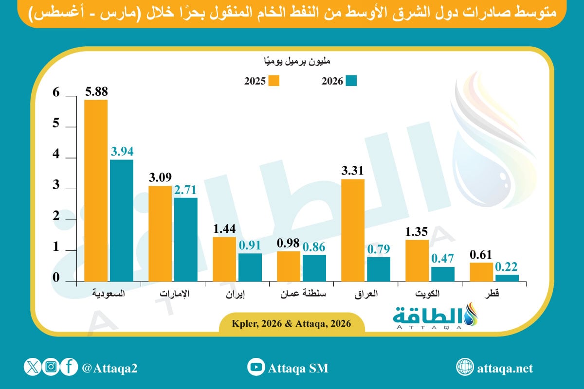 صادرات دول الشرق الأوسط من النفط الخام