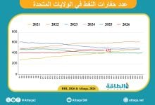 Photo of عدد حفارات النفط في الولايات المتحدة يرتفع للأسبوع الثالث