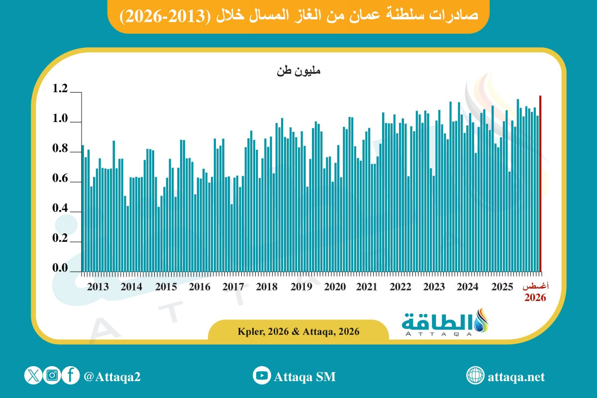 تطور صادرات سلطنة عمان من الغاز المسال منذ 2014 وحتى الأشهر الـ8 الأولى من عام 2026