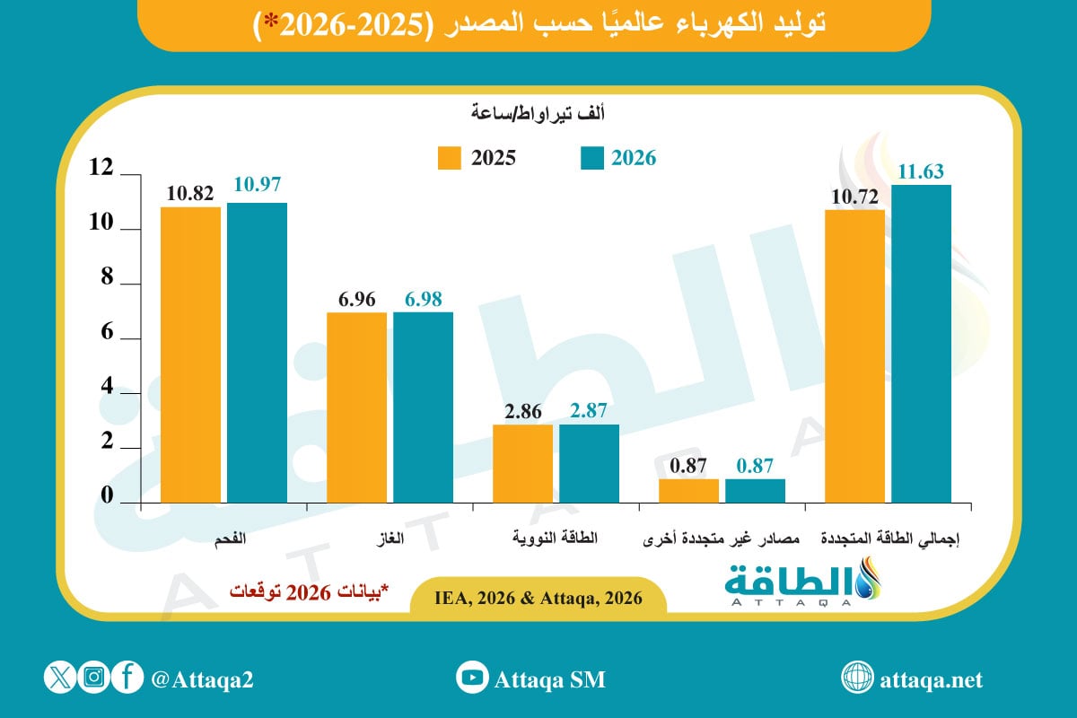 توليد الكهرباء عالميًا حسب المصدر