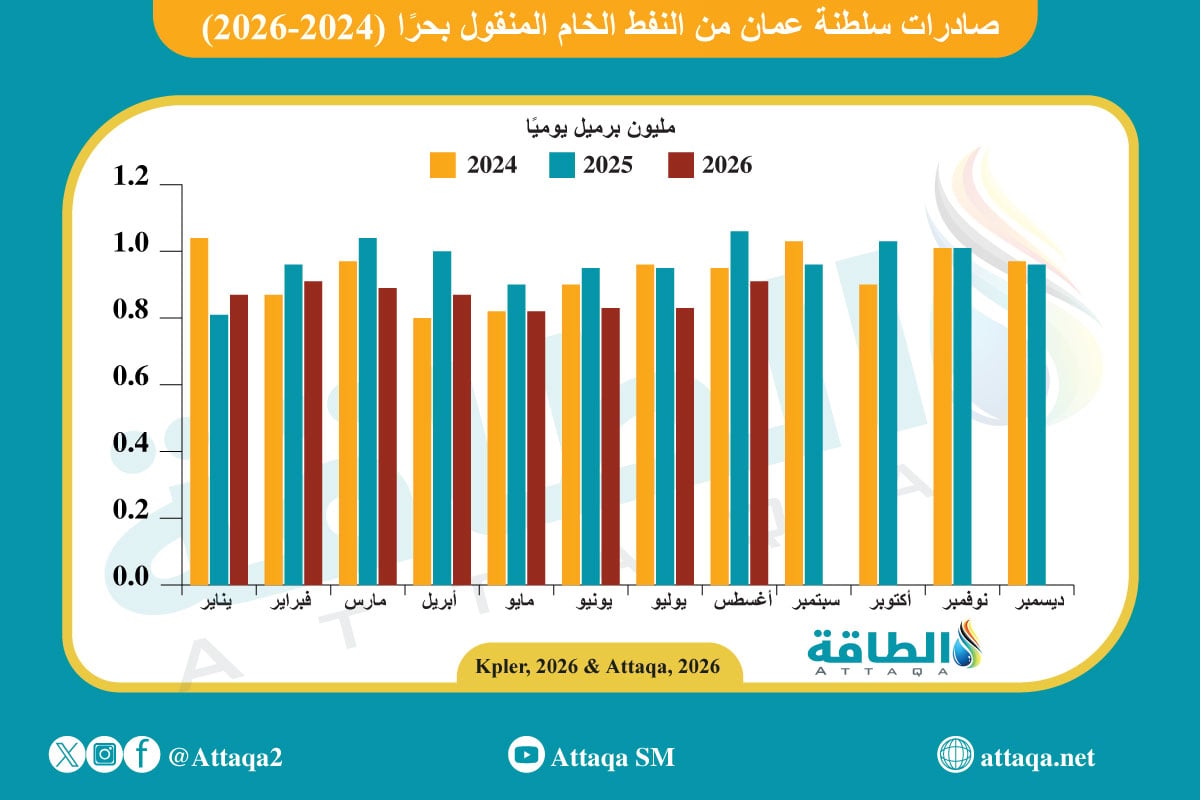 صادرات سلطنة عمان من النفط المنقول بحرًا (2024-2026)