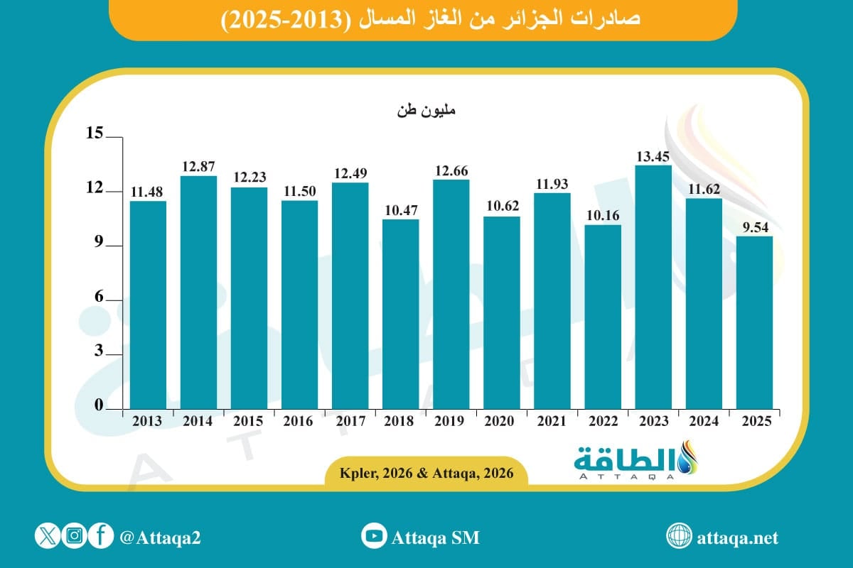 الغاز الجزائري