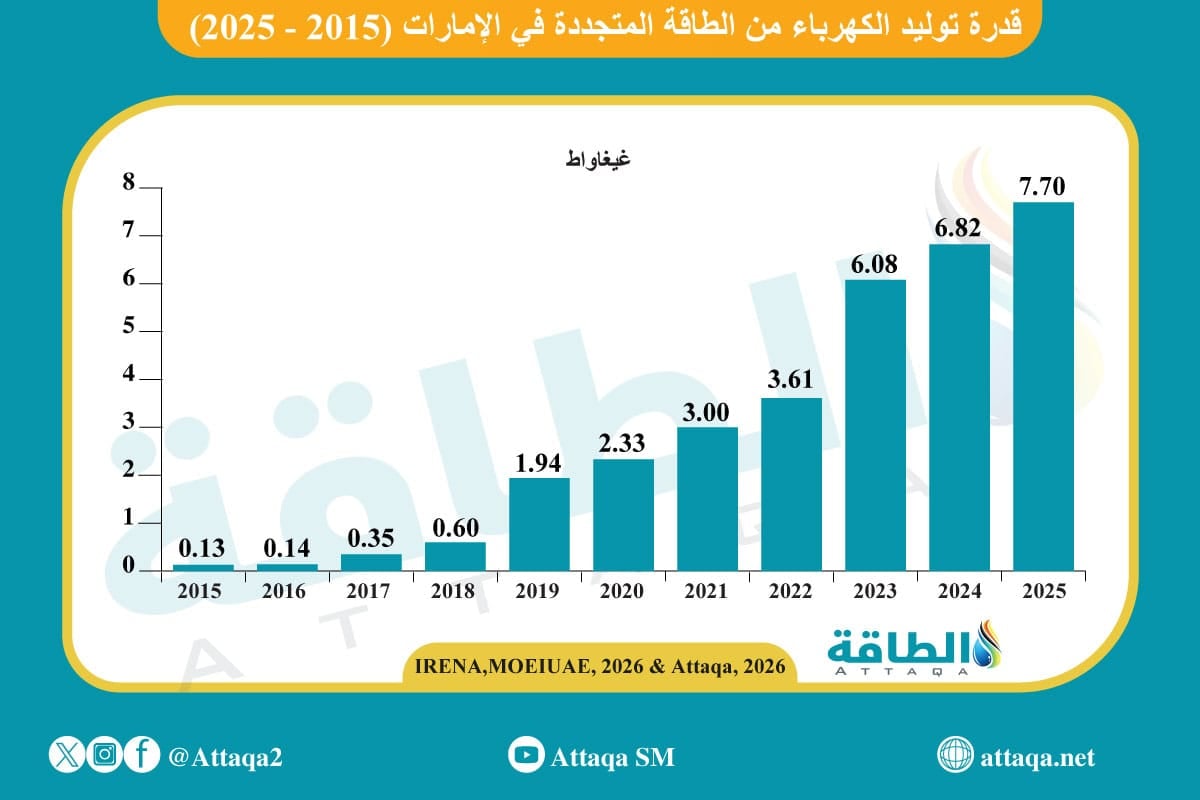 محطة طاقة شمسية في الإمارات