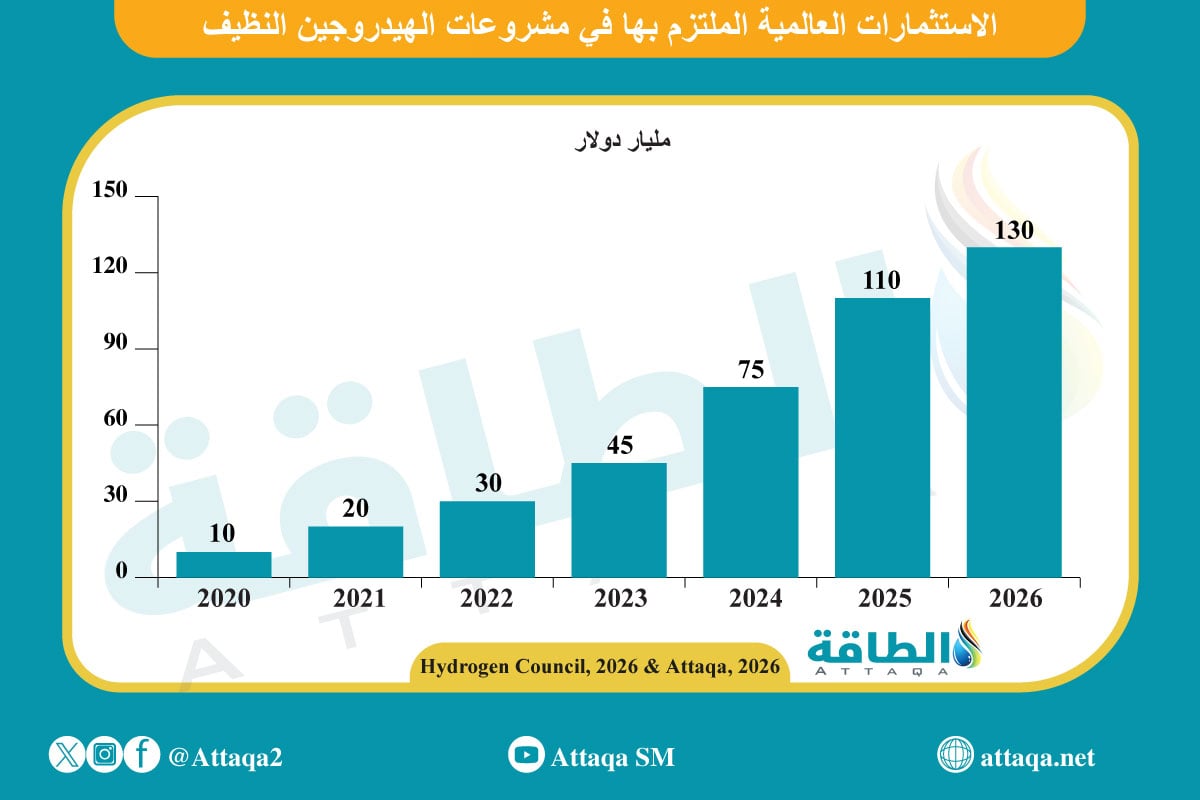 الاستثمارات العالمية الملتزم بها في مشروعات الهيدروجين النظيف
