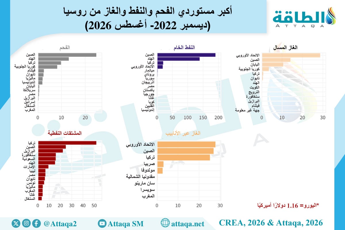 أكبر مستوردي الطاقة الروسية منذ ديسمبر 2022 وحتى أغسطس 2026