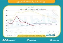 Photo of إيرادات صادرات النفط السعودي في يوليو 2026 تنخفض 12.8%