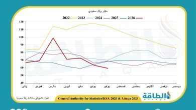 Photo of إيرادات صادرات النفط السعودي في يوليو 2026 تنخفض 12.8%