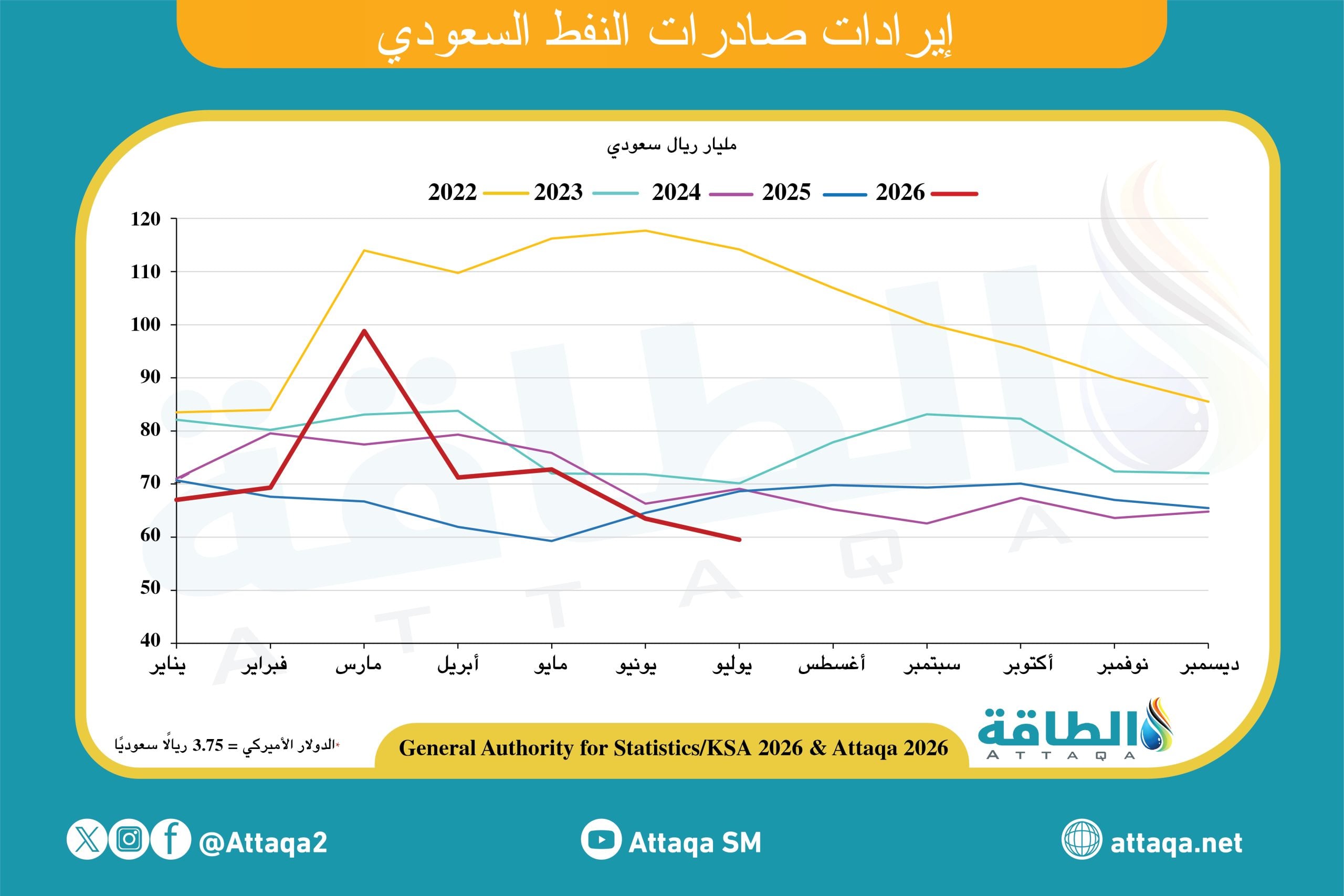 إيرادات صادرات النفط السعودي