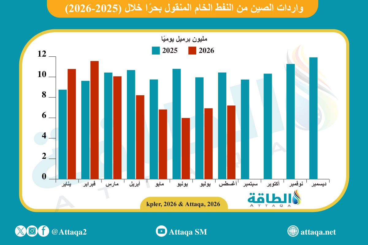 تطورات واردات الصين من النفط الخام المنقول بحرًا على أساس شهري (2025-2026)