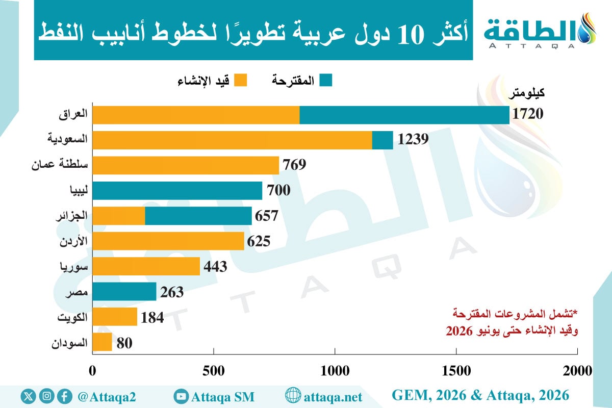 أكثر الدول العربية تطويرًا لخطوط أنابيب النفط