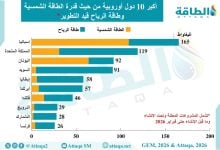 Photo of أكبر 10 دول أوروبية في قدرة الطاقة المتجددة قيد التطوير (إنفوغرافيك)