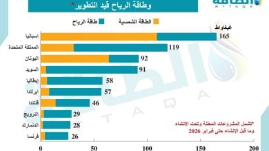 Photo of أكبر 10 دول أوروبية في قدرة الطاقة المتجددة قيد التطوير (إنفوغرافيك)
