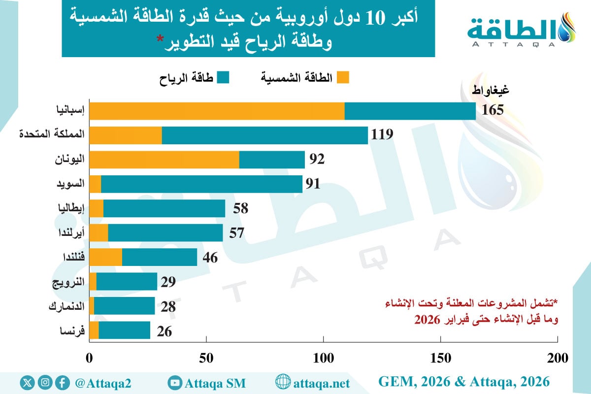 أكبر 10 دول أوروبية في قدرة الطاقة المتجددة قيد التطوير
