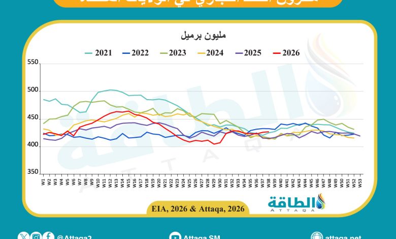 Photo of مخزونات النفط الأميركية ترتفع بعكس التوقعات
