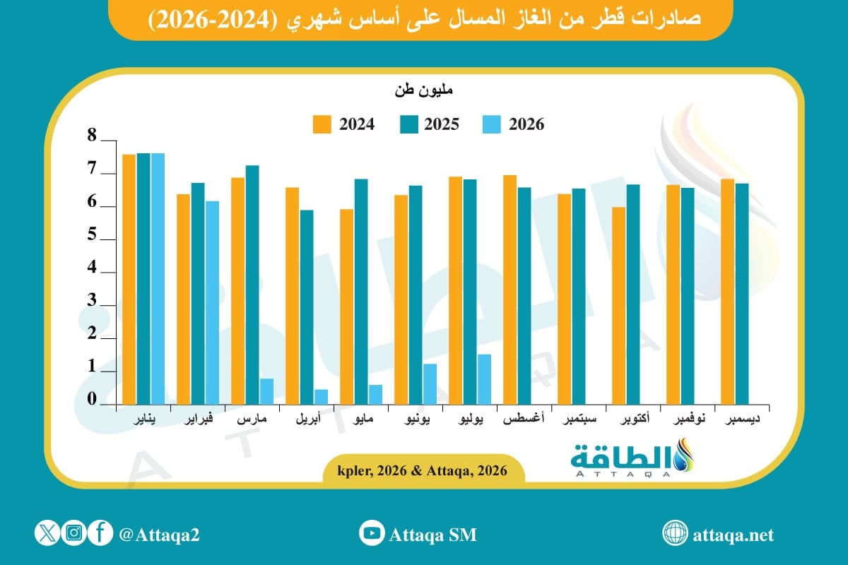 صادرات الغاز المسال القطري