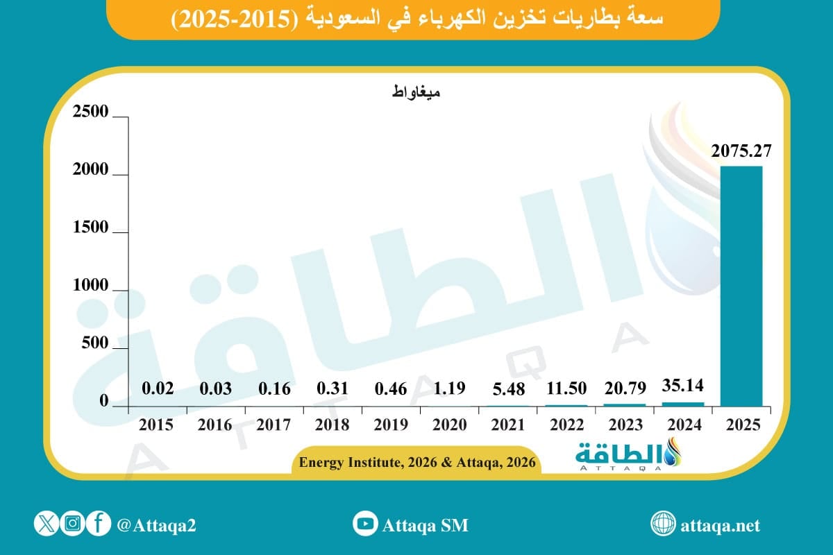 الطاقة المتجددة في السعودية