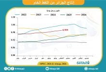Photo of إنتاج النفط في الجزائر يرتفع للشهر الخامس على التوالي