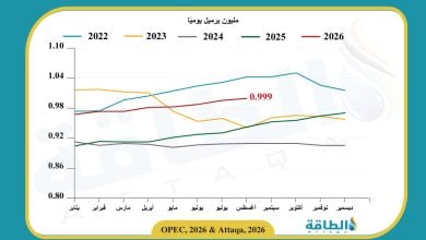 Photo of إنتاج النفط في الجزائر يرتفع للشهر الخامس على التوالي