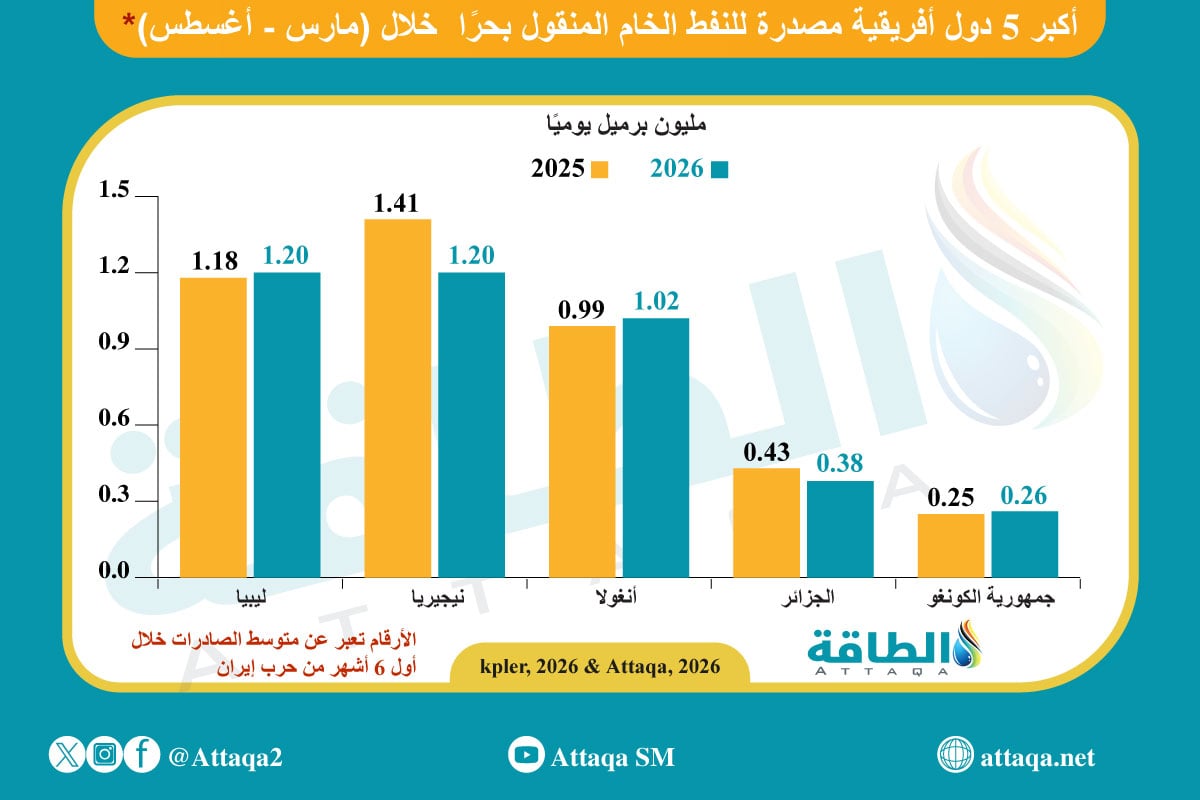 أكبر 5 دول مصدرة للنفط في أفريقيا خلال حرب إيران