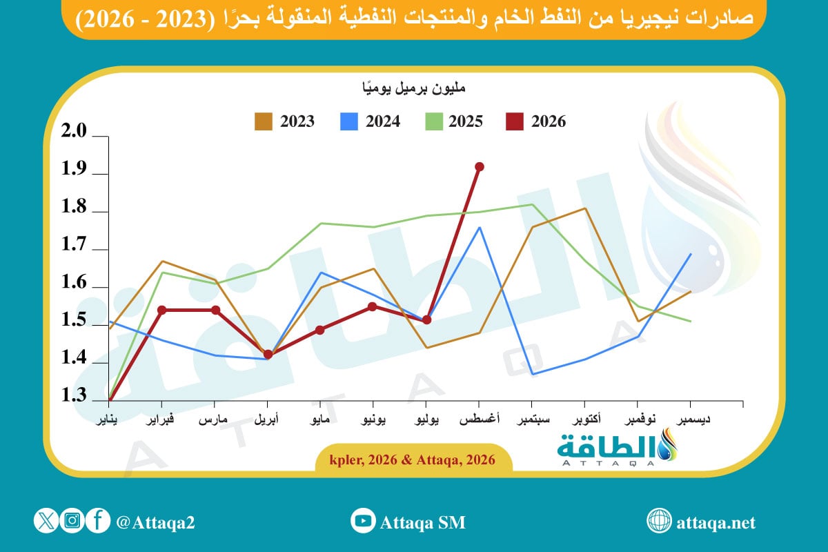 صادرات نيجيريا من النفط الخام والمنتجات النفطية المنقولة بحرًا