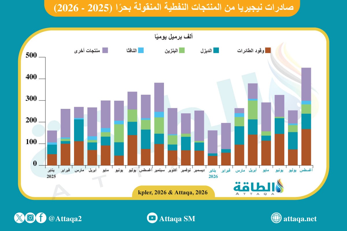 صادرات نيجيريا من المنتجات النفطية المنقولة بحرًا (2025-2026)