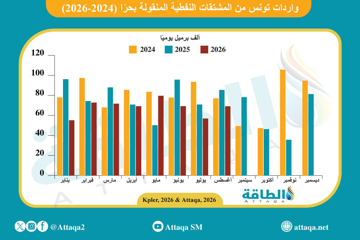 واردات تونس من المشتقات النفطية المنقولة بحرًا