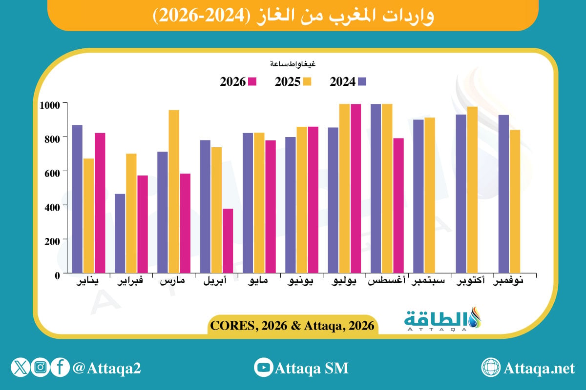 واردات المغرب من الغاز في 8 أشهر