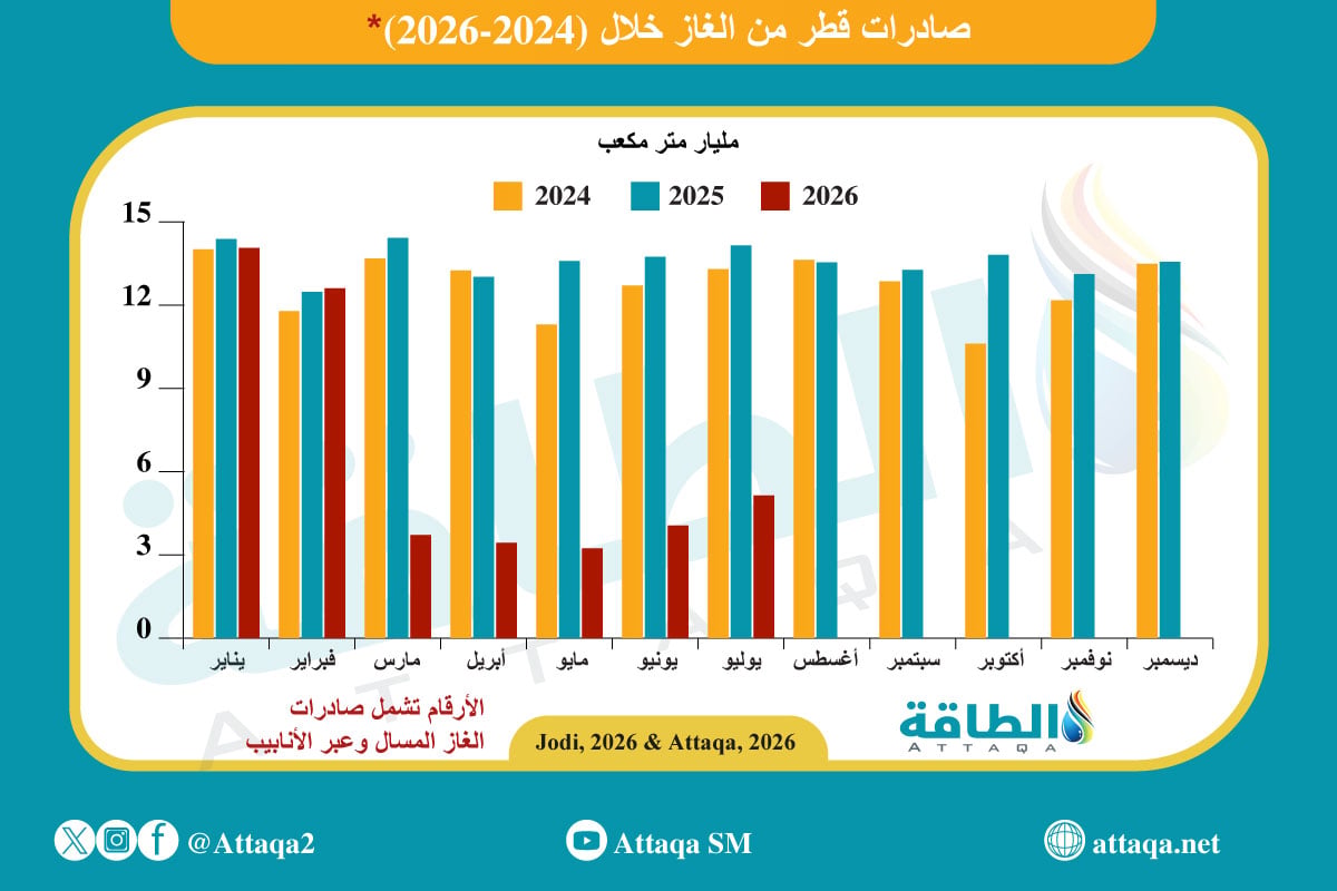 صادرات قطر من الغاز